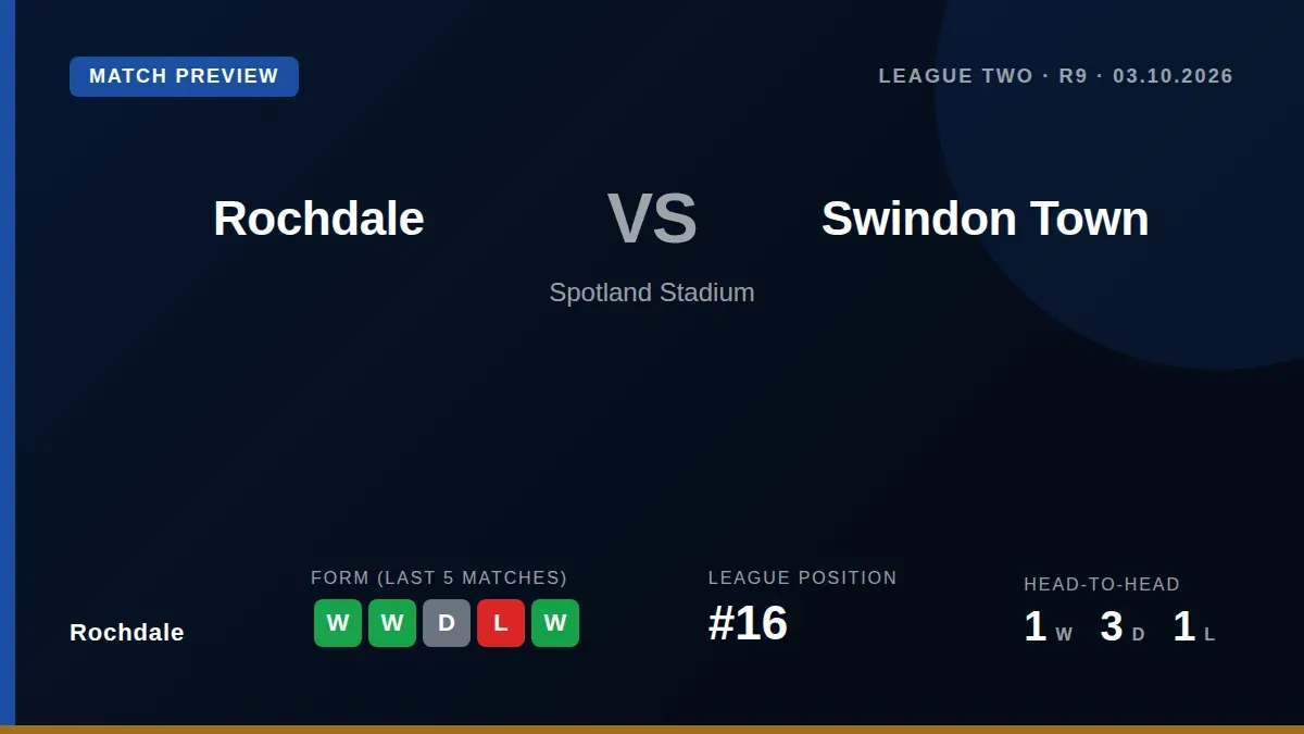 Rochdale face Swindon Town at home in League Two this weekend, seeking to build on their recent win over Fleetwood Town