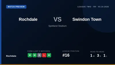 Rochdale face Swindon Town at home in League Two this weekend, seeking to build on their recent win over Fleetwood Town