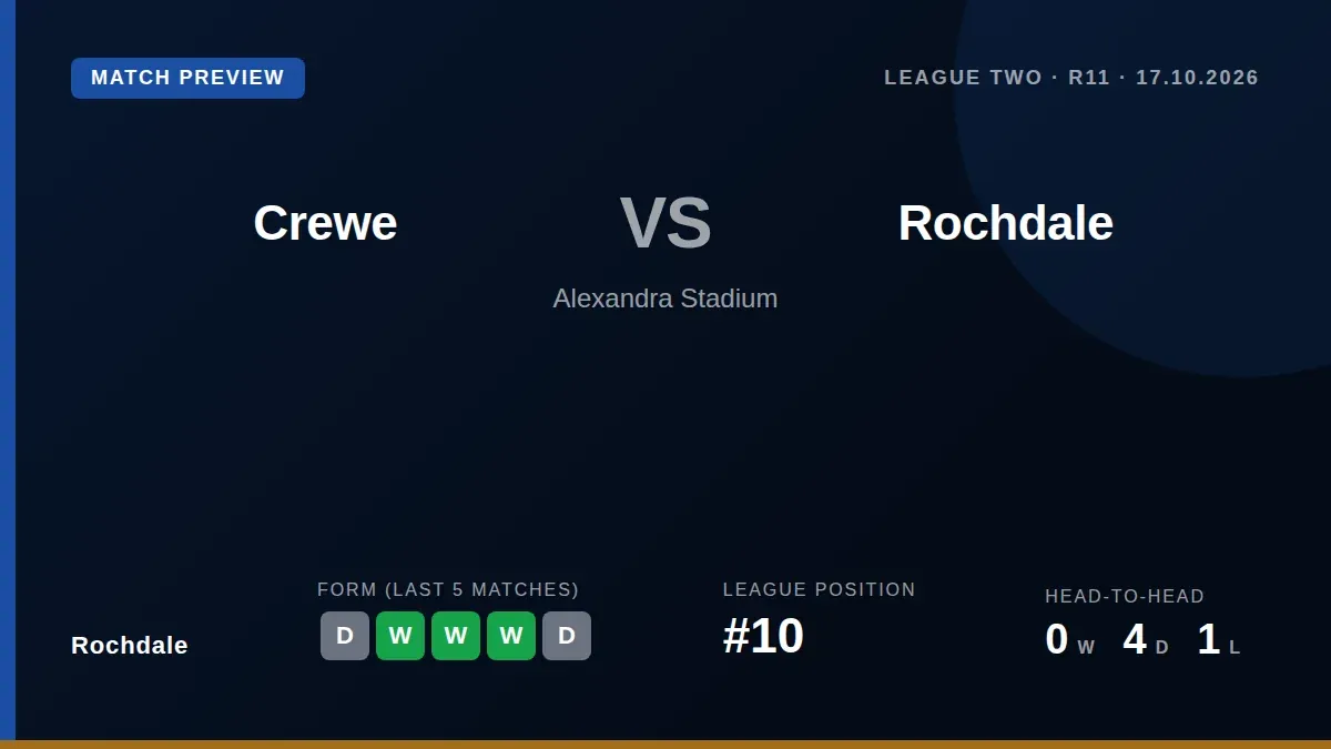 Rochdale travel to face third-placed Crewe Alexandra this Saturday, looking to build on a point earned at Tranmere that...