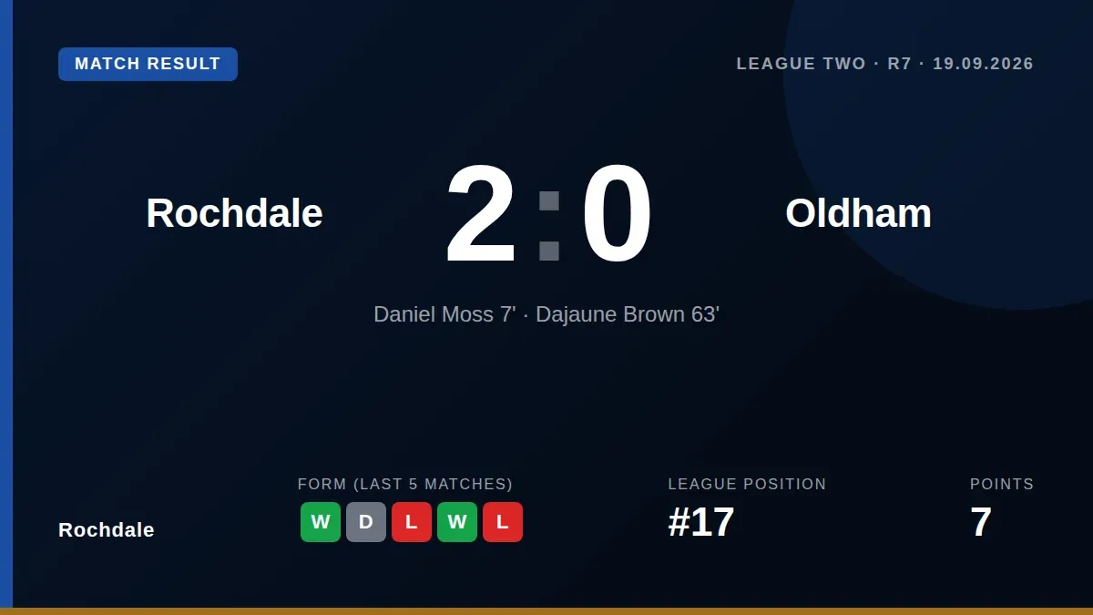 Rochdale AFC ended a near-decade wait for a win over Oldham Athletic with a 2-0 victory at the Crown Oil Arena, moving...
