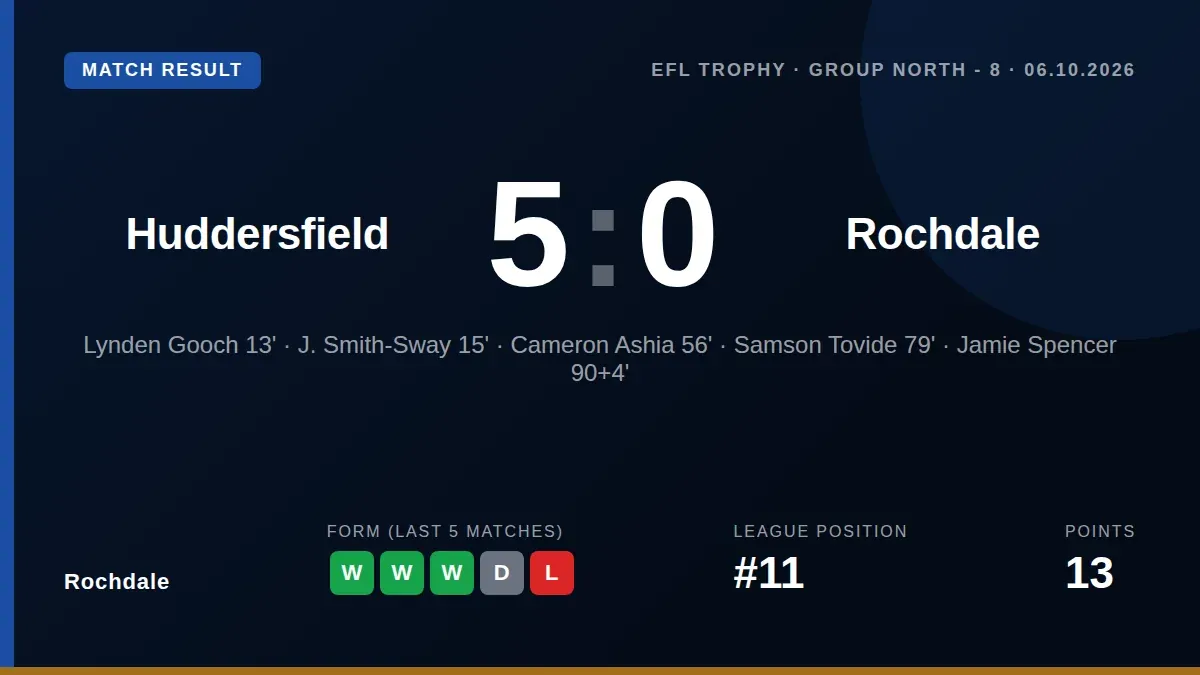 Rochdale lost 5-0 to Huddersfield Town in the EFL Trophy, conceding twice early on and finishing the game with ten men