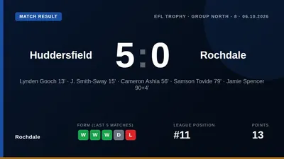 Rochdale lost 5-0 to Huddersfield Town in the EFL Trophy, conceding twice early on and finishing the game with ten men