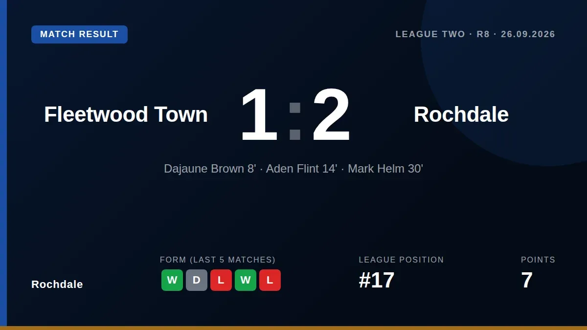 Rochdale earned a 2-1 away win at Fleetwood Town with early goals from Dajaune Brown and Aden Flint, moving them up the...