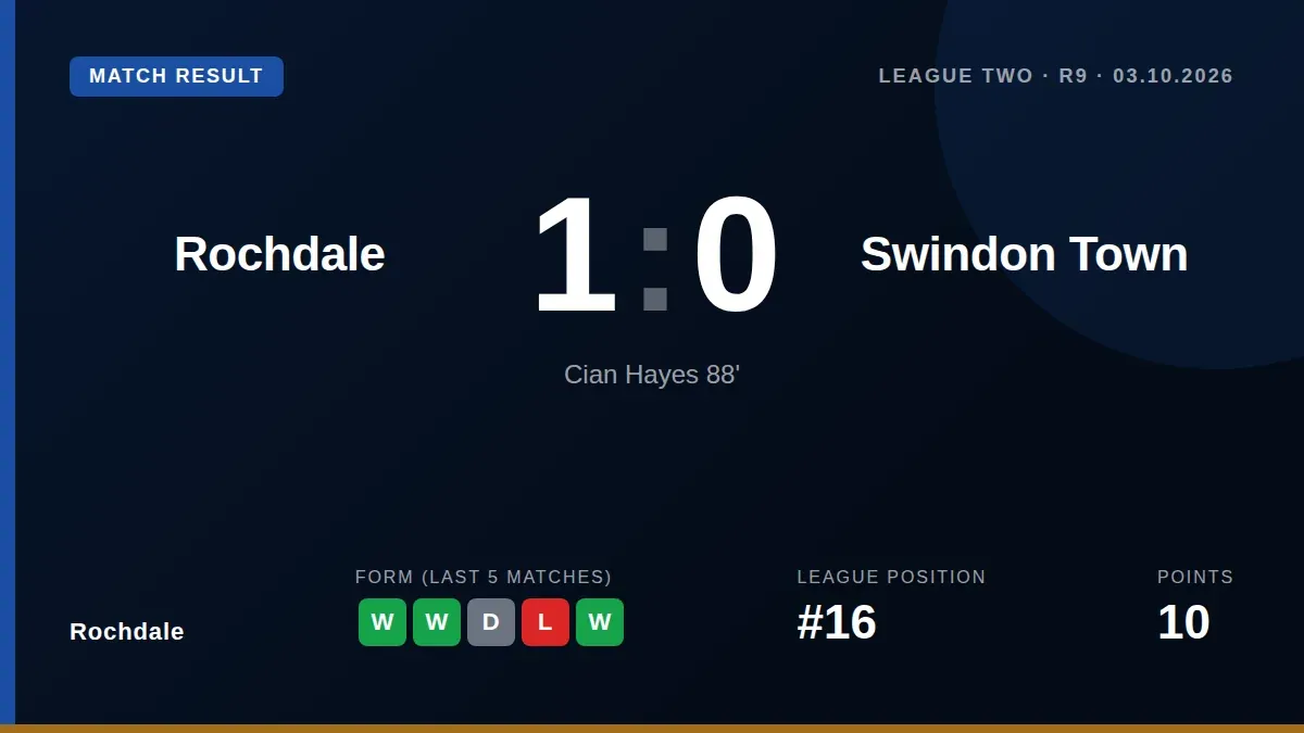 Cian Hayes scored an 88th-minute header to give Rochdale a 1-0 League Two victory over Swindon Town, who played the final...