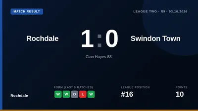 Cian Hayes scored an 88th-minute header to give Rochdale a 1-0 League Two victory over Swindon Town, who played the final...