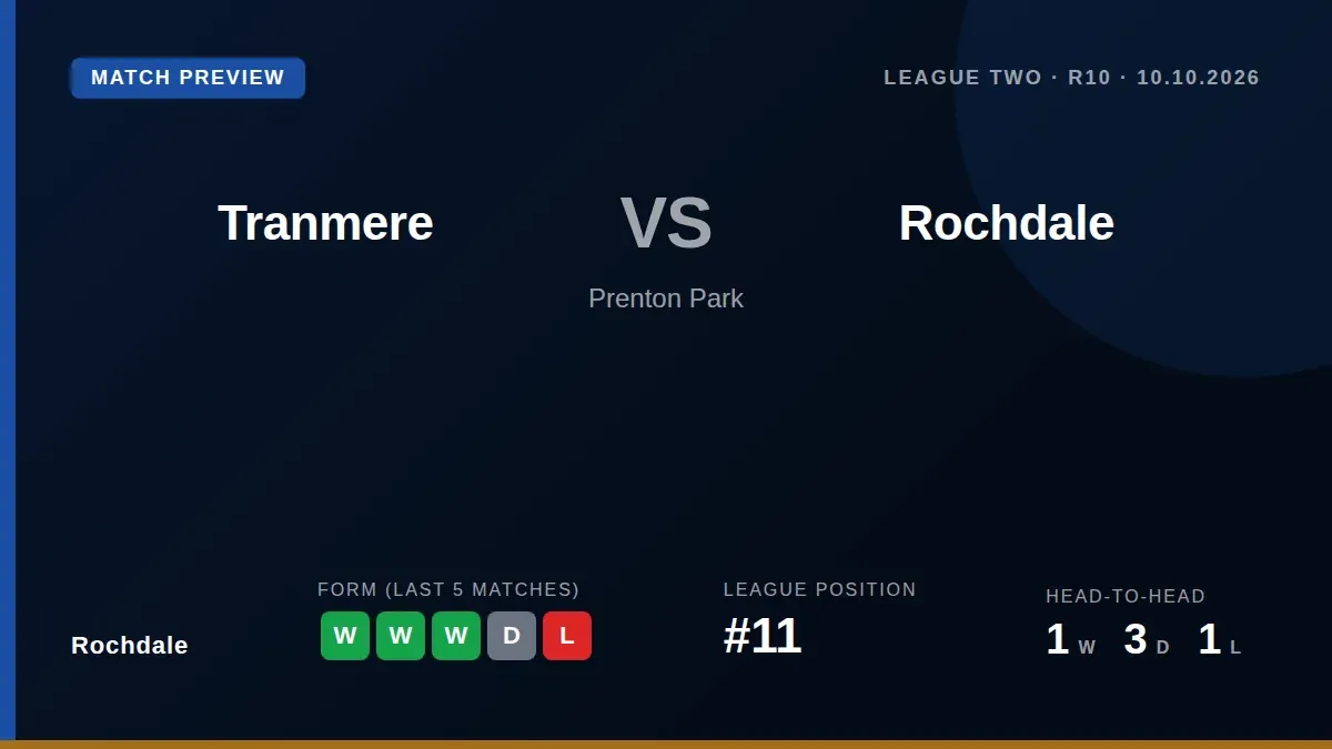 Rochdale travel to face Tranmere Rovers on Saturday looking to extend their winning run in League Two, with the visitors...