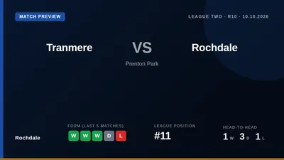 Rochdale travel to face Tranmere Rovers on Saturday looking to extend their winning run in League Two, with the visitors...